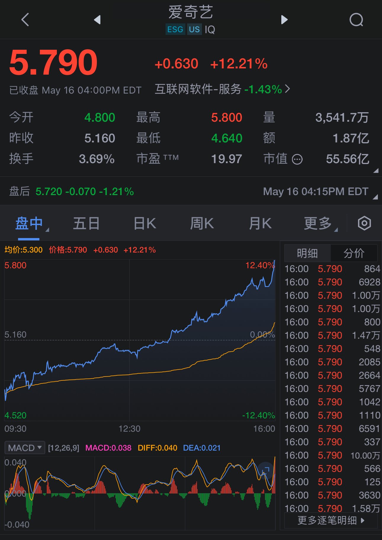 KeySight股票狂飙142%